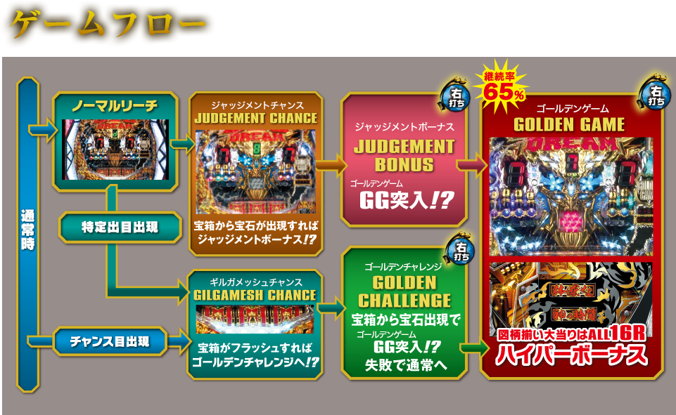 【ゲームフロー】通常時 ノーマルリーチ JUDGEMENT CHANCE（ジャッジメントチャンス） 宝箱から宝石が出現すればジャッジメントボーナス！？ JUDGEMENT BONUS（ジャッジメントボーナス）GG（ゴールデンゲーム）突入！？ 特定出目出現 チャンス目出現 GILGAMESH CHANCE（ギルガメッシュチャンス）宝箱がフラッシュすればゴールデンチャレンジへ！？ GOLDEN CHALLENGE（ゴールデンチャレンジ） 宝箱から宝石出現でGG（ゴールデンゲーム）突入！？ 失敗で通常へ GOLDEN GAME（ゴールデンゲーム） 図柄揃い大当りはALL16R ハイパーボーナス 継続率約65％