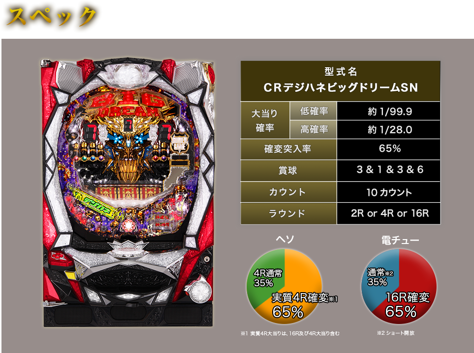 【スペック】CRビッグドリーム SN　大当り確率 低確率 約1/399.6　高確率 約1/65.0　確変突入率 74.6%　賞球 3＆1＆5＆15　カウント 10カウント　ラウンド 2R or 4R or 16R　ヘソ 4R通常 25.4% 実質4R確変※1 74.6%　電チュー 通常※2 25.4% 16R確変 74.6％　CRデジハネビッグドリーム SN　大当り確率 低確率 約1/99.9　高確率 約1/28.0　確変突入率 65%　賞球 3＆1＆3＆6　カウント 8カウント　ラウンド 2R or 4R or 16R　ヘソ 4R通常 35.0% 実質4R確変※1 65.0%　電チュー 通常※2 35.0% 16R確変 65.0％　※1 実質4R大当りは、16R及び4R大当り含む　※2 ショート解放