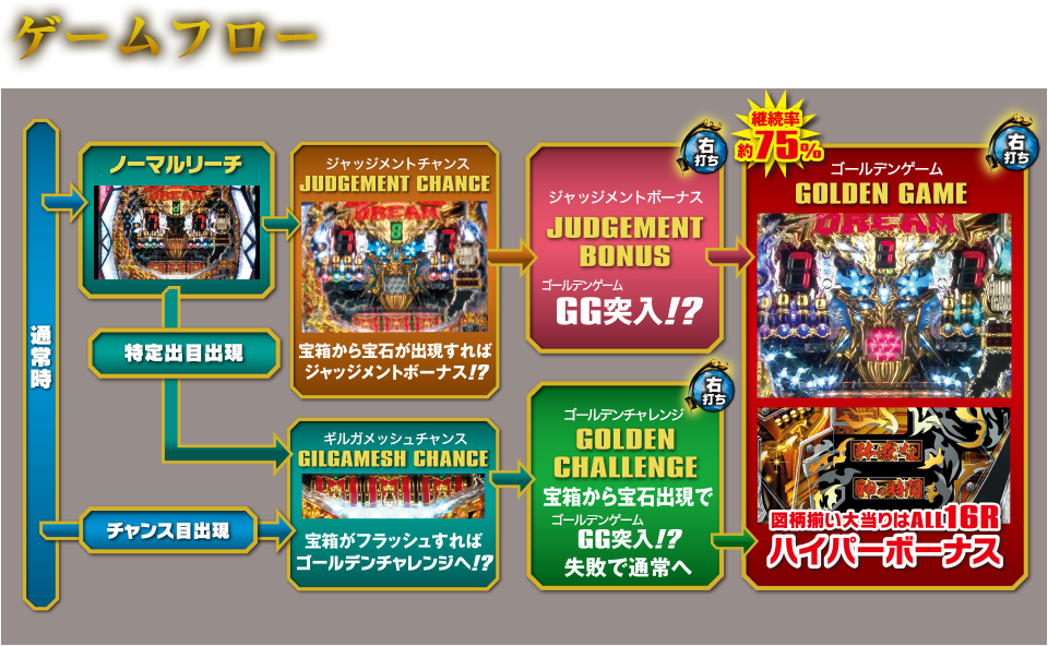 【ゲームフロー】通常時 ノーマルリーチ JUDGEMENT CHANCE（ジャッジメントチャンス） 宝箱から宝石が出現すればジャッジメントボーナス！？ JUDGEMENT BONUS（ジャッジメントボーナス）GG（ゴールデンゲーム）突入！？ 特定出目出現 チャンス目出現 GILGAMESH CHANCE（ギルガメッシュチャンス）宝箱がフラッシュすればゴールデンチャレンジへ！？ GOLDEN CHALLENGE（ゴールデンチャレンジ） 宝箱から宝石出現でGG（ゴールデンゲーム）突入！？ 失敗で通常へ GOLDEN GAME（ゴールデンゲーム） 図柄揃い大当りはALL16R ハイパーボーナス 継続率約75％