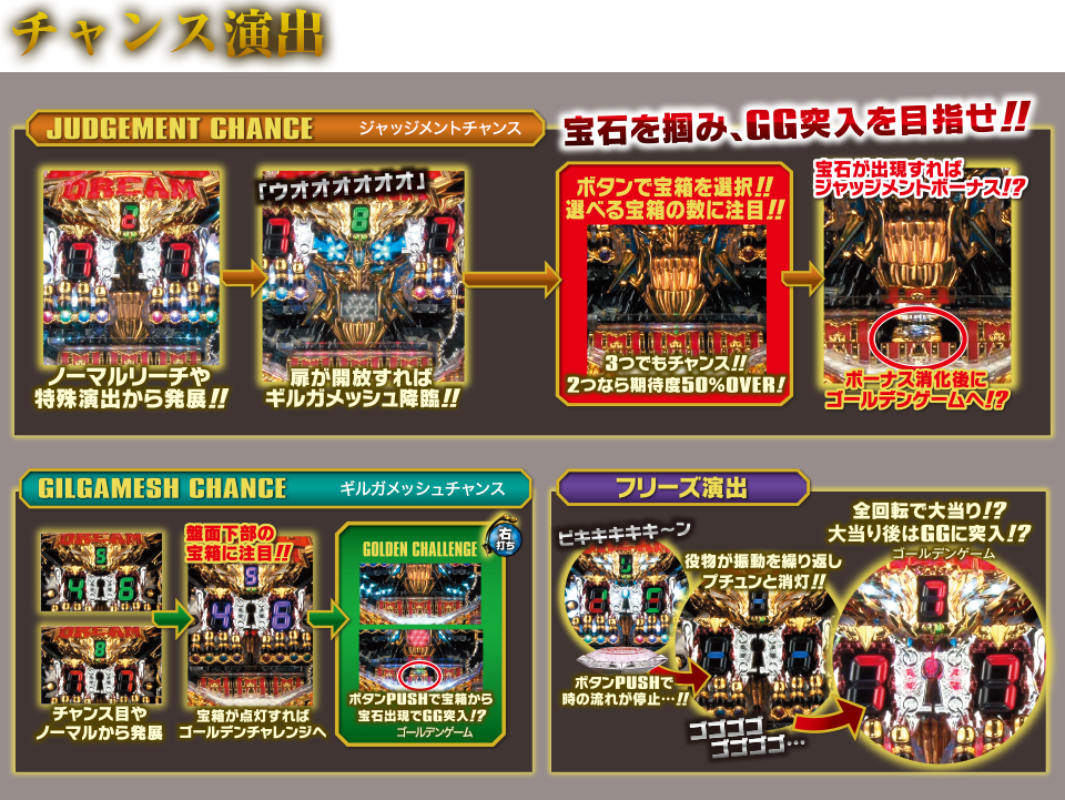 JUDGEMENT CHANCE ジャッジメントチャンス　ノーマルリーチや特殊演出から発展！！ 扉が開放すればギルガメッシュ降臨！！ 3つでもチャンス！！2つなら期待度50%OVER！ ボーナス消化後にゴールデンゲームへ！？　GILGAMESH CHANCE ギルガメッシュチャンス　チャンス目やノーマルから発展 宝箱が点灯すればゴールデンチャレンジへ ボタンPUSHで宝箱から宝石出現でGG（ゴールデンゲーム）突入！？　フリーズ演出　ボタンPUSHで時の流れで停止…！！ 役物が振動を繰り返しプチュンと消灯！！ 全回転で大当たり！？ 大当り後はGGに突入！？