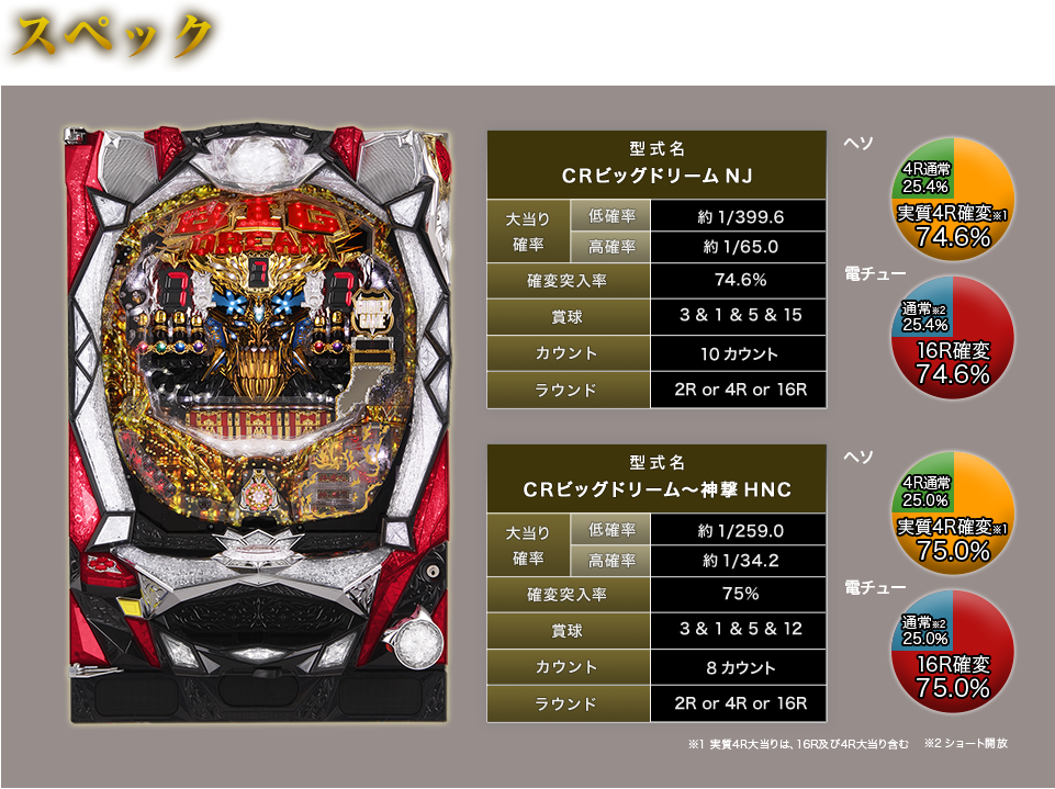 【スペック】CRビッグドリーム NJ　大当り確率 低確率 約1/399.6　高確率 約1/65.0　確変突入率 74.6%　賞球 3＆1＆5＆15　カウント 10カウント　ラウンド 2R or 4R or 16R　ヘソ 4R通常 25.4% 実質4R確変※1 74.6%　電チュー 通常※2 25.4% 16R確変 74.6％　CRビッグドリーム～神撃 HNC　大当り確率 低確率 約1/259.0　高確率 約1/34.2　確変突入率 75%　賞球 3＆1＆5＆12　カウント 8カウント　ラウンド 2R or 4R or 16R　ヘソ 4R通常 25.0% 実質4R確変※1 75.0%　電チュー 通常※2 25.0% 16R確変 75.0％　※1 実質4R大当りは、16R及び4R大当り含む　※2 ショート解放