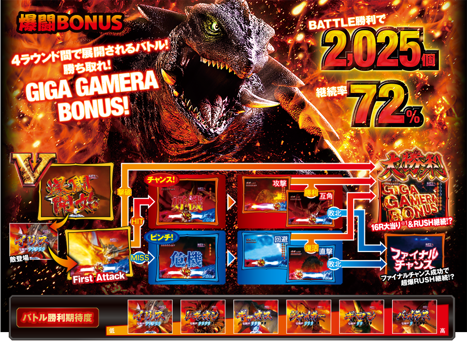 爆闘BONUS 4ラウンド間で展開されるバトル！勝ち取れ！ GIGA BATTLE BONUS！　BATTLE勝利で2,025回　継続率72%　大勝利 16R大当たり＆RUSH継続！？　ファイナルチャンス 成功で超爆RUSH継続！？