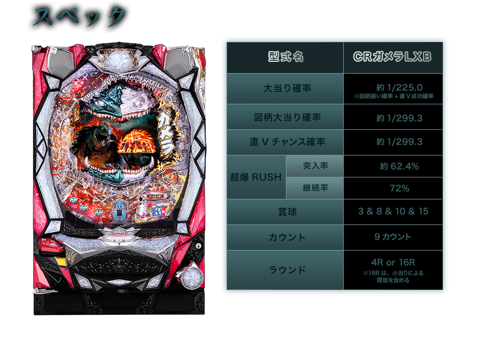 【スペック】大当り確率 約1/2555.0※V図柄揃い確率＋直V成功確率　図柄大当り確率 約1/299.3　直Vチャンス確率 約1/299.3　超爆RUSH　突入率 約62.4%　継続率 72%　賞球 3&8&10&15　カウント 9カウント　ラウンド 4R or 16R（V当り）※16Rは、小当りによる開放を含める